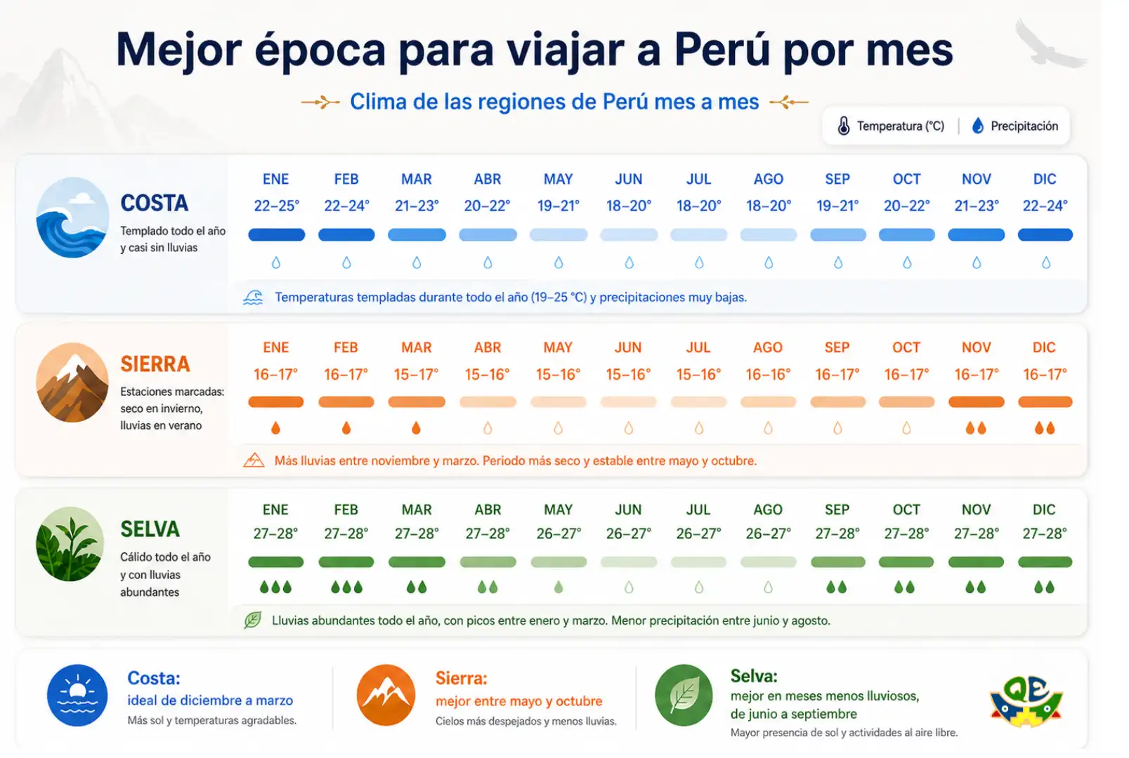 Mejor época para viajar a Perú por mes
